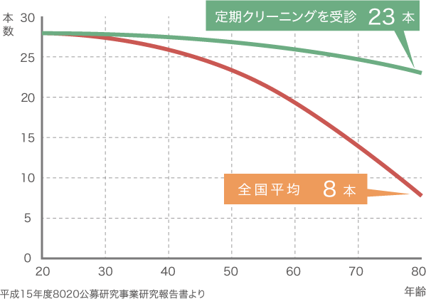日本人の平均残存歯数